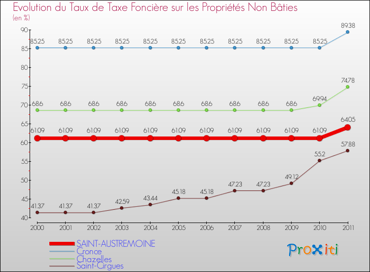 Evolution du taux de la taxe foncière sur les immeubles et terrains non batis pour SAINT-AUSTREMOINE et les communes proches Comparaison des taux de la taxe foncière sur les immeubles et terrains non batis pour SAINT-AUSTREMOINE et les communes voisines