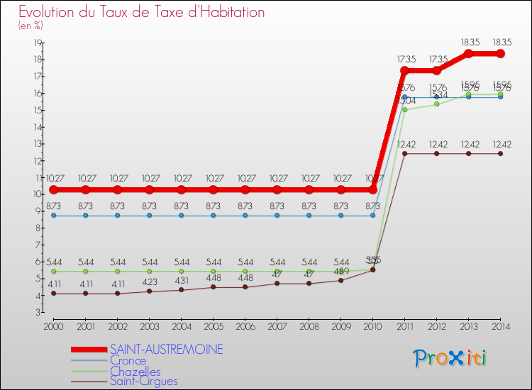 Evolution du taux de la taxe d'habitation pour SAINT-AUSTREMOINE et les communes proches de 2000 à 2014 Comparaison des taux de la taxe d'habitation pour SAINT-AUSTREMOINE et les communes voisines de 2000 à 2014