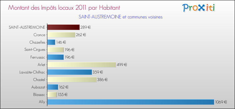 Montant des impôts locaux par Habitant pour SAINT-AUSTREMOINE et les communes proches Comparaison des impôts locaux par habitant pour SAINT-AUSTREMOINE et les communes voisines
