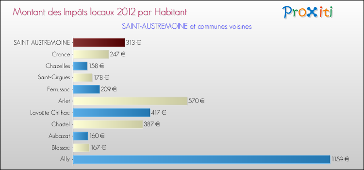 Montant des impôts locaux par Habitant pour SAINT-AUSTREMOINE et les communes proches Comparaison des impôts locaux par habitant pour SAINT-AUSTREMOINE et les communes voisines