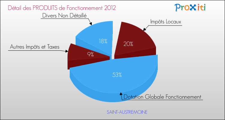 Décomposition du Budget de Fonctionnement 2012 de la commune de SAINT-AUSTREMOINE Budget de Fonctionnement 2012 pour la commune de SAINT-AUSTREMOINE