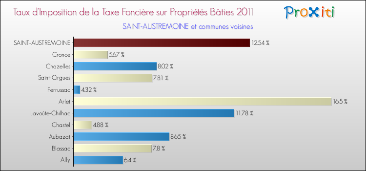 Taux d'imposition de la taxe foncière sur le bati 2011 pour SAINT-AUSTREMOINE et les communes proches Comparaison des taux d'imposition de la taxe foncière sur le bati 2011 pour SAINT-AUSTREMOINE et les communes voisines