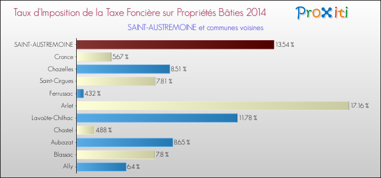 Taux d'imposition de la taxe foncière sur le bati 2014 pour SAINT-AUSTREMOINE et les communes proches Comparaison des taux d'imposition de la taxe foncière sur le bati 2014 pour SAINT-AUSTREMOINE et les communes voisines