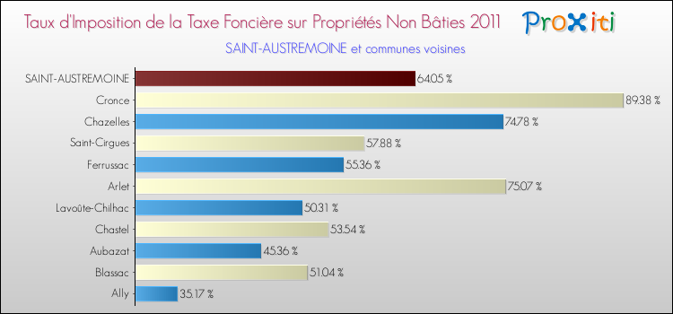 Taux d'imposition de la taxe foncière sur les immeubles et terrains non batis 2011 pour SAINT-AUSTREMOINE et les communes proches Comparaison des taux d'imposition de la taxe foncière sur les immeubles et terrains non batis 2011 pour SAINT-AUSTREMOINE et les communes voisines