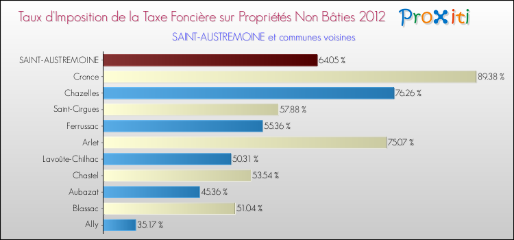 Taux d'imposition de la taxe foncière sur les immeubles et terrains non batis 2012 pour SAINT-AUSTREMOINE et les communes proches Comparaison des taux d'imposition de la taxe foncière sur les immeubles et terrains non batis 2012 pour SAINT-AUSTREMOINE et les communes voisines