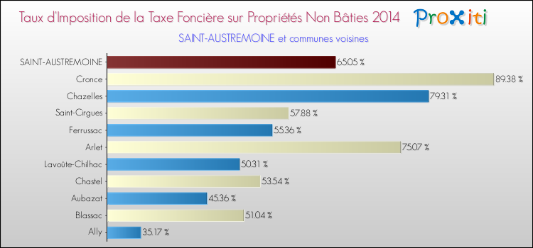 Taux d'imposition de la taxe foncière sur les immeubles et terrains non batis 2014 pour SAINT-AUSTREMOINE et les communes proches Comparaison des taux d'imposition de la taxe foncière sur les immeubles et terrains non batis 2014 pour SAINT-AUSTREMOINE et les communes voisines
