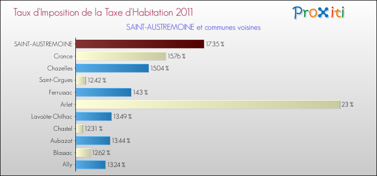 Taux d'imposition de la taxe d'habitation 2011 pour SAINT-AUSTREMOINE et les communes proches Comparaison des taux d'imposition de la taxe d'habitation 2011 pour SAINT-AUSTREMOINE et les communes voisines