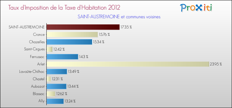 Taux d'imposition de la taxe d'habitation 2012 pour SAINT-AUSTREMOINE et les communes proches Comparaison des taux d'imposition de la taxe d'habitation 2012 pour SAINT-AUSTREMOINE et les communes voisines