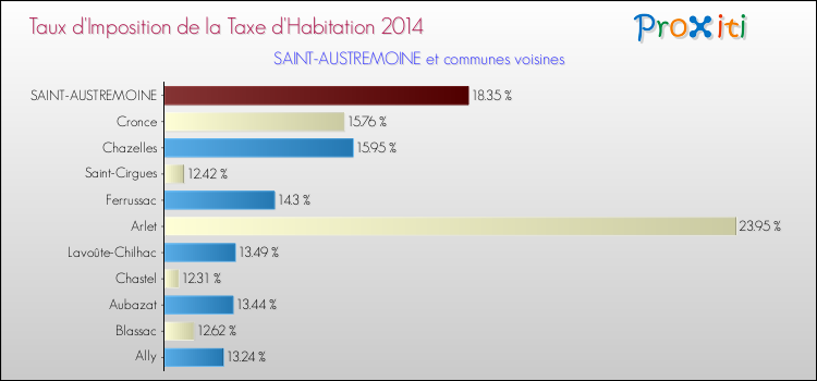 Taux d'imposition de la taxe d'habitation 2014 pour SAINT-AUSTREMOINE et les communes proches Comparaison des taux d'imposition de la taxe d'habitation 2014 pour SAINT-AUSTREMOINE et les communes voisines