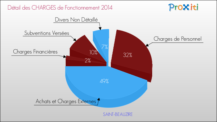 Décomposition des Charges de Fonctionnement 2014 de la commune de SAINT-BEAUZIRE Charges de Fonctionnement 2014 pour la commune de SAINT-BEAUZIRE