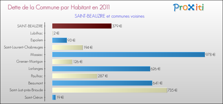 Dette par habitant de la commune en 2011 pour SAINT-BEAUZIRE et les communes proches Comparaison de la dette par habitant de la commune en 2011 pour SAINT-BEAUZIRE et les communes voisines