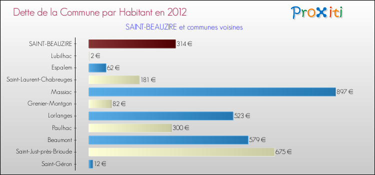 Dette par habitant de la commune en 2012 pour SAINT-BEAUZIRE et les communes proches Comparaison de la dette par habitant de la commune en 2012 pour SAINT-BEAUZIRE et les communes voisines