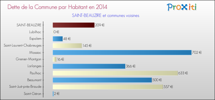 Dette par habitant de la commune en 2014 pour SAINT-BEAUZIRE et les communes proches Comparaison de la dette par habitant de la commune en 2014 pour SAINT-BEAUZIRE et les communes voisines