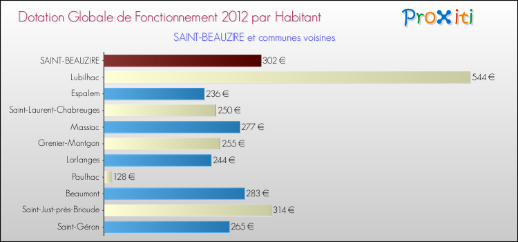 Montant des dotations globales de fonctionnement DGF par Habitant pour SAINT-BEAUZIRE et les communes proches Comparaison des des dotations globales de fonctionnement DGF par habitant pour SAINT-BEAUZIRE et les communes voisines
