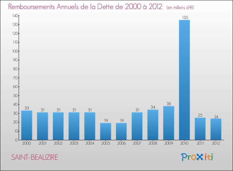 Evolution de l'annuité de la dette pour la commune de SAINT-BEAUZIRE de 2000 à 2012 Annuités de la dette pour SAINT-BEAUZIRE de 2000 à 2012