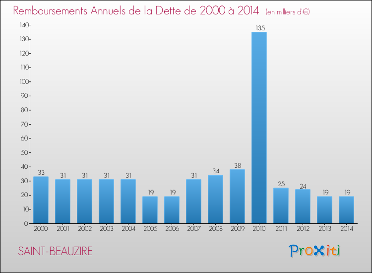 Evolution de l'annuité de la dette pour la commune de SAINT-BEAUZIRE de 2000 à 2014 Annuités de la dette pour SAINT-BEAUZIRE de 2000 à 2014