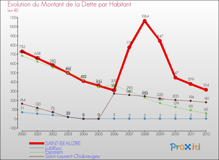 Evolution de la dette par habitant pour la commune de SAINT-BEAUZIRE et les communes proches de 2000 à 2012 Comparaison de la dette par habitant pour SAINT-BEAUZIRE et les communes voisines de 2000 à 2012