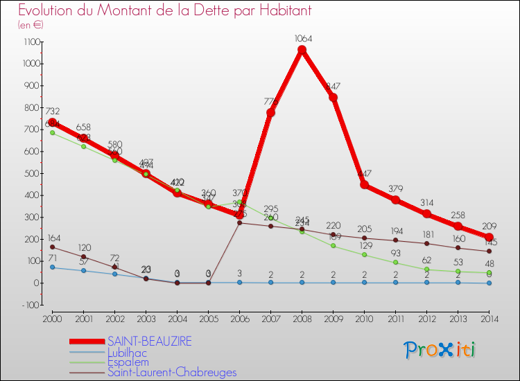 Evolution de la dette par habitant pour la commune de SAINT-BEAUZIRE et les communes proches de 2000 à 2014 Comparaison de la dette par habitant pour SAINT-BEAUZIRE et les communes voisines de 2000 à 2014