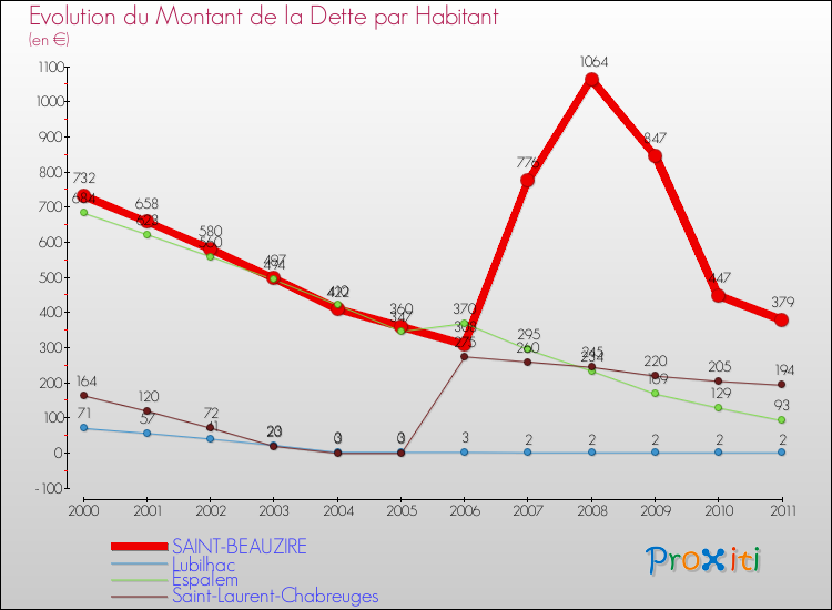 Evolution de la dette par habitant pour la commune de SAINT-BEAUZIRE et les communes proches Comparaison de la dette par habitant pour SAINT-BEAUZIRE et les communes voisines