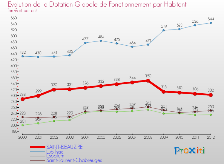Evolution et montant de la dotation globale de fonctionnement par Habitant pour SAINT-BEAUZIRE et les communes proches Comparaison des dotations globales de fonctionnement par habitant pour SAINT-BEAUZIRE et les communes voisines