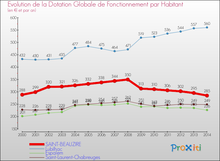Evolution et montant de la dotation globale de fonctionnement par Habitant pour SAINT-BEAUZIRE et les communes proches de 2000 à 2014. Comparaison des dotations globales de fonctionnement par habitant pour SAINT-BEAUZIRE et les communes voisines de 2000 à 2014.