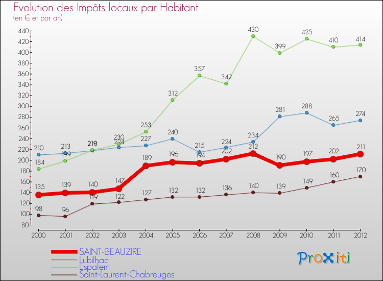 Evolution et montant des impôts locaux par Habitant pour SAINT-BEAUZIRE et les communes proches Comparaison des impôts locaux par habitant pour SAINT-BEAUZIRE et les communes voisines