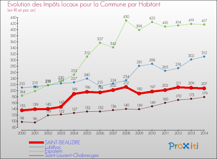 Evolution et montant des impôts locaux par Habitant pour SAINT-BEAUZIRE et les communes proches de 2000 à 2014 Comparaison des impôts locaux par habitant pour SAINT-BEAUZIRE et les communes voisines de 2000 à 2014