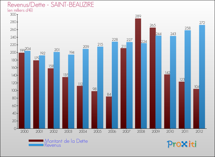 Evolution comparée de la dette et des revenus pour la commune de SAINT-BEAUZIRE de 2000 à 2012 Comparaison de la dette et des revenus pour SAINT-BEAUZIRE de 2000 à 2012