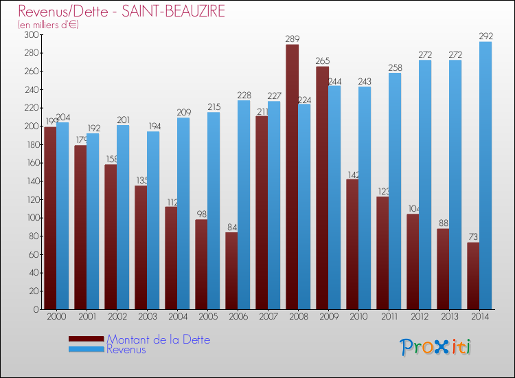 Evolution comparée de la dette et des revenus pour la commune de SAINT-BEAUZIRE de 2000 à 2014 Comparaison de la dette et des revenus pour SAINT-BEAUZIRE de 2000 à 2014