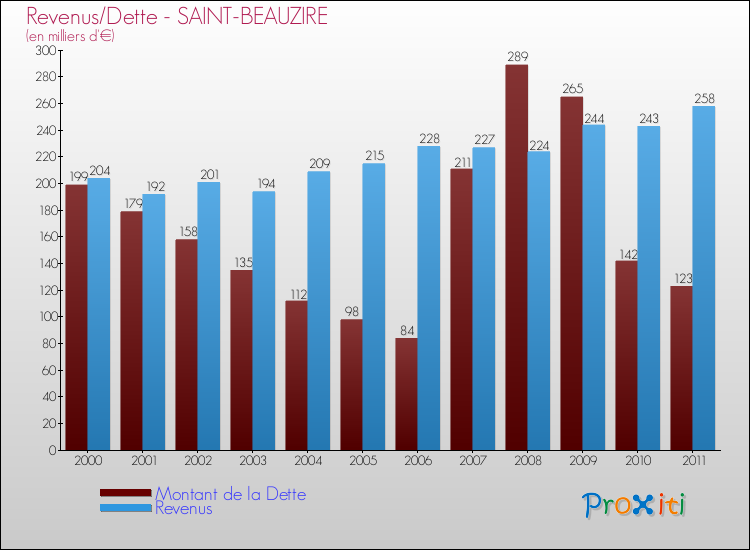 Evolution comparée de la dette et des revenus pour la commune de SAINT-BEAUZIRE de 2000 à 2011 Comparaison de la dette et des revenus pour SAINT-BEAUZIRE de 2000 à 2011