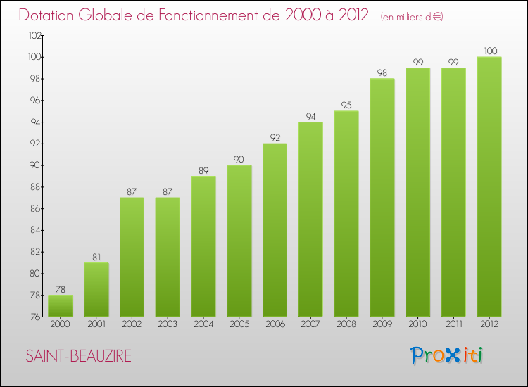 Evolution du montant de la Dotation Globale de Fonctionnement pour la commune de SAINT-BEAUZIRE de 2000 à 2012 Evolution du montant de la Dotation Globale de Fonctionnement pour SAINT-BEAUZIRE de 2000 à 2012