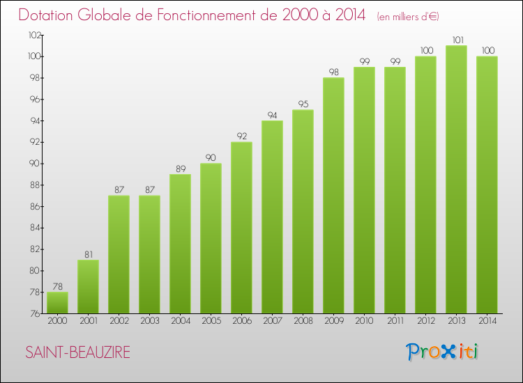 Evolution du montant de la Dotation Globale de Fonctionnement pour la commune de SAINT-BEAUZIRE de 2000 à 2014 Evolution du montant de la Dotation Globale de Fonctionnement pour SAINT-BEAUZIRE de 2000 à 2014