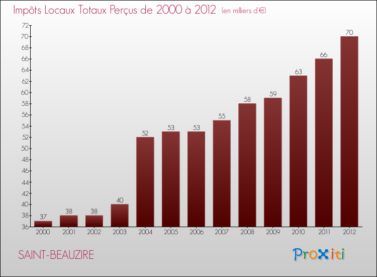 Evolution des Impôts Locaux pour la commune de SAINT-BEAUZIRE de 2000 à 2012 Evolution des Impôts Locaux pour SAINT-BEAUZIRE de 2000 à 2012