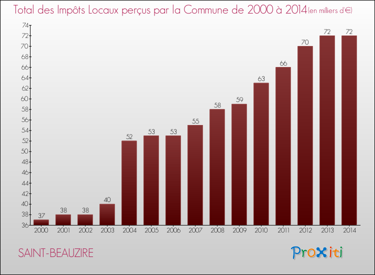 Evolution des Impôts Locaux pour la commune de SAINT-BEAUZIRE de 2000 à 2014 Evolution des Impôts Locaux pour SAINT-BEAUZIRE de 2000 à 2014