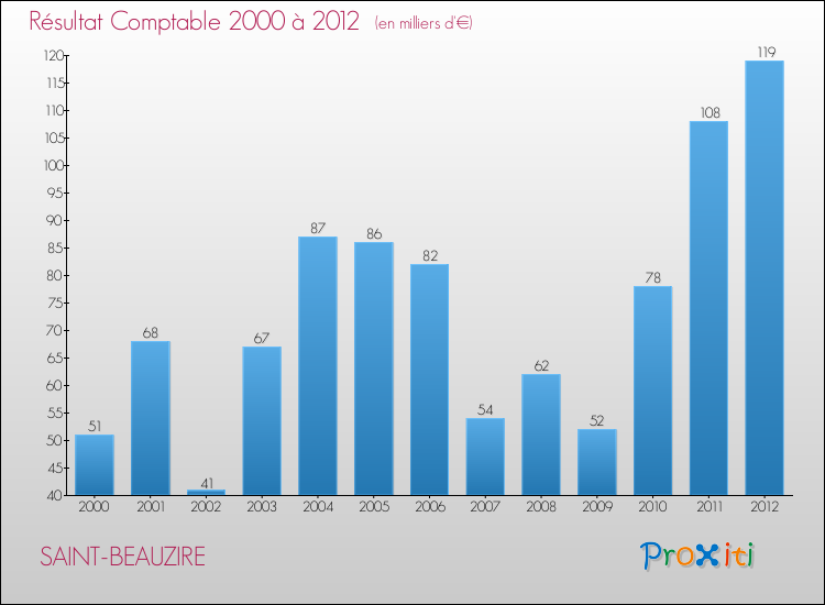 Evolution du résultat comptable pour la commune de SAINT-BEAUZIRE de 2000 à 2012 Evolution du résultat comptable pour SAINT-BEAUZIRE de 2000 à 2012