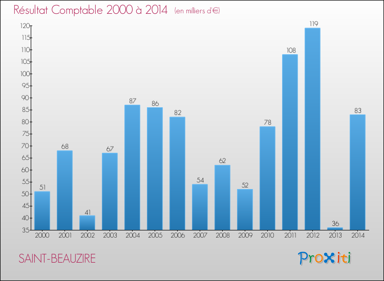 Evolution du résultat comptable pour la commune de SAINT-BEAUZIRE de 2000 à 2014 Evolution du résultat comptable pour SAINT-BEAUZIRE de 2000 à 2014