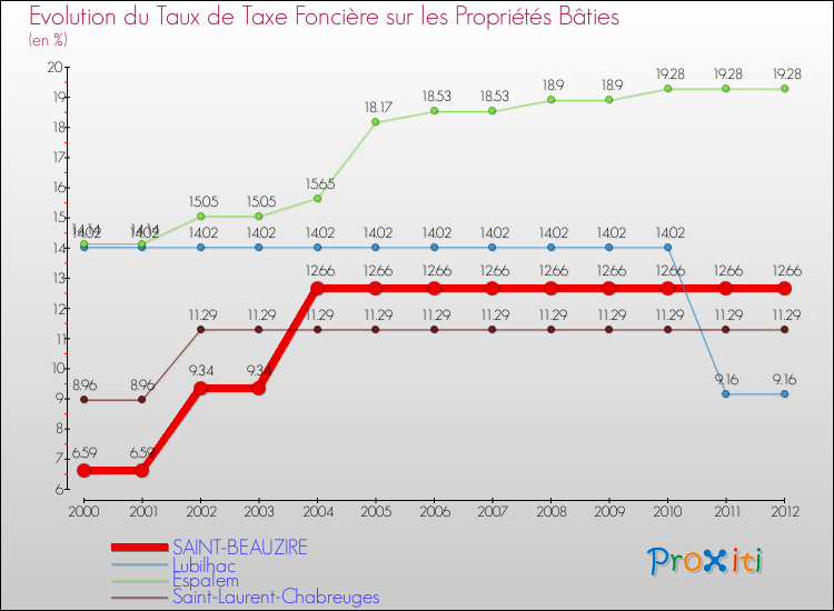 Evolution du taux de la taxe foncière sur le bati pour SAINT-BEAUZIRE et les communes proches de 2000 à 2012 Comparaison des taux de taxe foncière sur le bati pour SAINT-BEAUZIRE et les communes voisines de 2000 à 2012