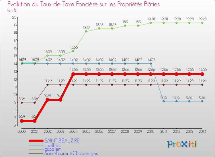 Evolution du taux de la taxe foncière sur le bati pour SAINT-BEAUZIRE et les communes proches de 2000 à 2014 Comparaison des taux de taxe foncière sur le bati pour SAINT-BEAUZIRE et les communes voisines de 2000 à 2014