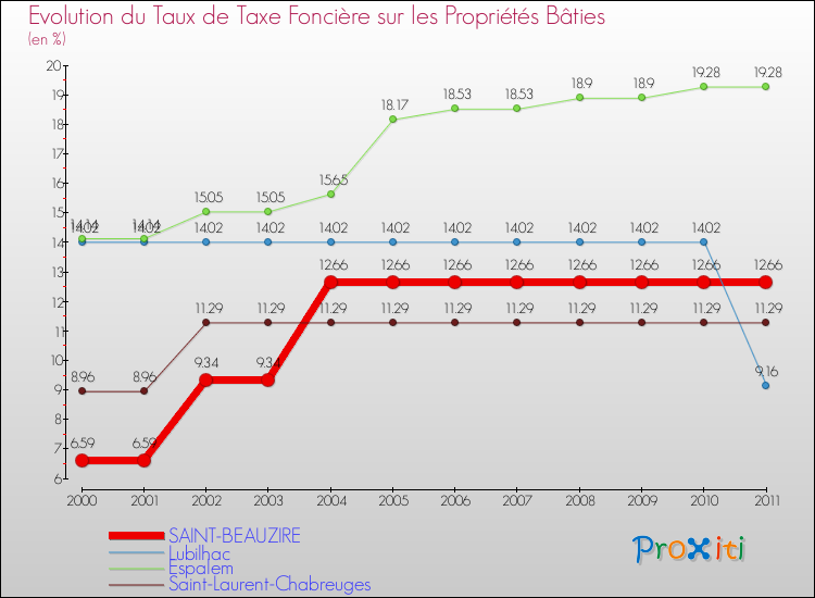 Evolution du taux de la taxe foncière sur le bati pour SAINT-BEAUZIRE et les communes proches Comparaison des taux de taxe foncière sur le bati pour SAINT-BEAUZIRE et les communes voisines