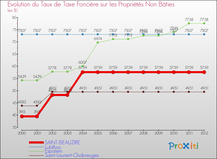 Evolution du taux de la taxe foncière sur les immeubles et terrains non batis pour SAINT-BEAUZIRE et les communes proches de 2000 à 2012 Comparaison des taux de la taxe foncière sur les immeubles et terrains non batis pour SAINT-BEAUZIRE et les communes voisines de 2000 à 2012