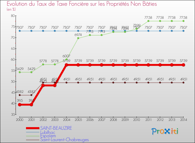 Evolution du taux de la taxe foncière sur les immeubles et terrains non batis pour SAINT-BEAUZIRE et les communes proches de 2000 à 2014 Comparaison des taux de la taxe foncière sur les immeubles et terrains non batis pour SAINT-BEAUZIRE et les communes voisines de 2000 à 2014
