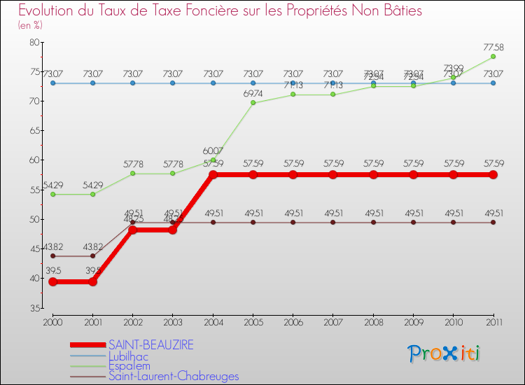Evolution du taux de la taxe foncière sur les immeubles et terrains non batis pour SAINT-BEAUZIRE et les communes proches Comparaison des taux de la taxe foncière sur les immeubles et terrains non batis pour SAINT-BEAUZIRE et les communes voisines