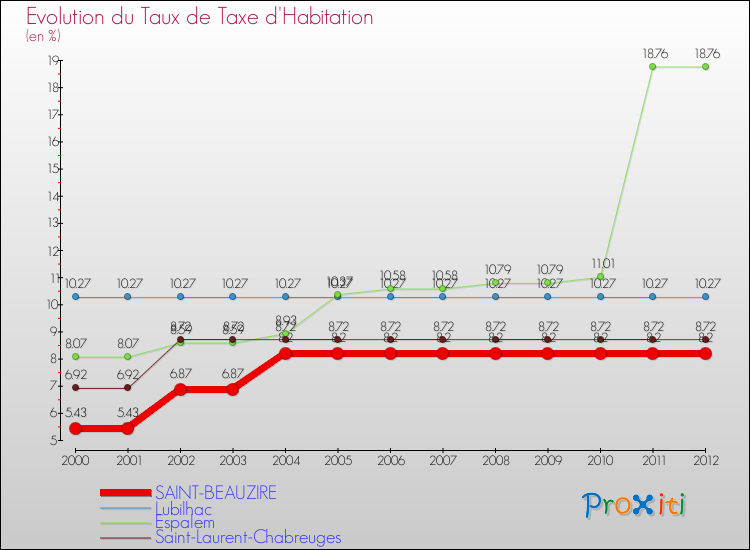 Evolution du taux de la taxe d'habitation pour SAINT-BEAUZIRE et les communes proches Comparaison des taux de la taxe d'habitation pour SAINT-BEAUZIRE et les communes voisines