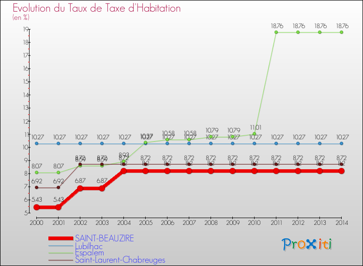 Evolution du taux de la taxe d'habitation pour SAINT-BEAUZIRE et les communes proches de 2000 à 2014 Comparaison des taux de la taxe d'habitation pour SAINT-BEAUZIRE et les communes voisines de 2000 à 2014