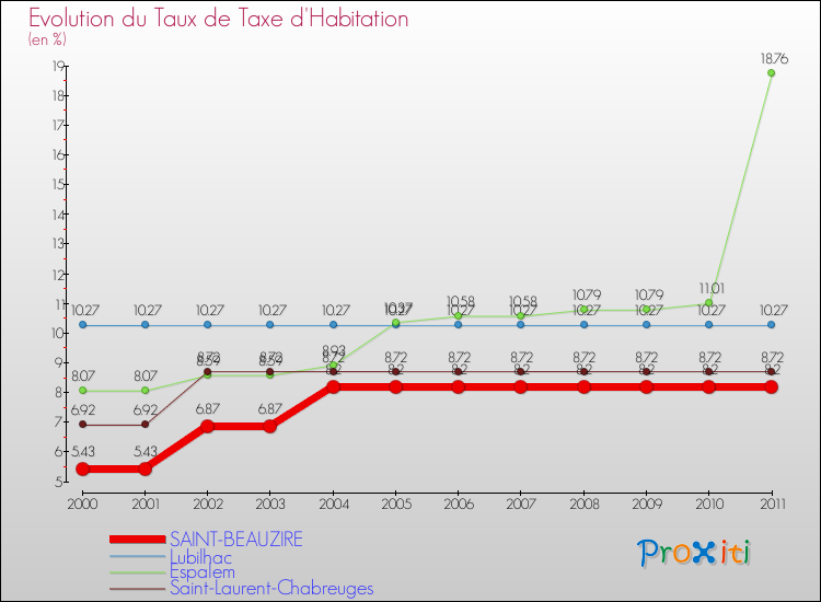 Evolution du taux de la taxe d'habitation pour SAINT-BEAUZIRE et les communes proches Comparaison des taux de la taxe d'habitation pour SAINT-BEAUZIRE et les communes voisines