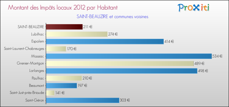 Montant des impôts locaux par Habitant pour SAINT-BEAUZIRE et les communes proches Comparaison des impôts locaux par habitant pour SAINT-BEAUZIRE et les communes voisines