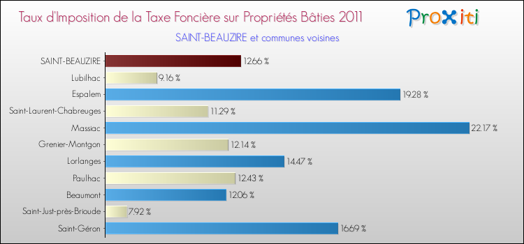 Taux d'imposition de la taxe foncière sur le bati 2011 pour SAINT-BEAUZIRE et les communes proches Comparaison des taux d'imposition de la taxe foncière sur le bati 2011 pour SAINT-BEAUZIRE et les communes voisines