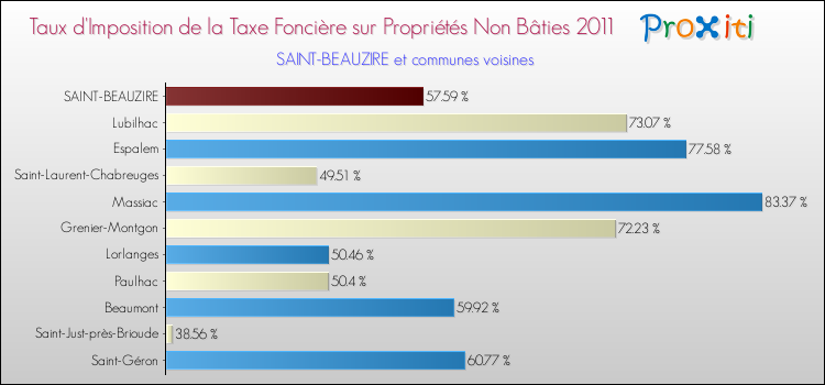 Taux d'imposition de la taxe foncière sur les immeubles et terrains non batis 2011 pour SAINT-BEAUZIRE et les communes proches Comparaison des taux d'imposition de la taxe foncière sur les immeubles et terrains non batis 2011 pour SAINT-BEAUZIRE et les communes voisines