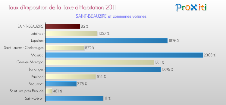 Taux d'imposition de la taxe d'habitation 2011 pour SAINT-BEAUZIRE et les communes proches Comparaison des taux d'imposition de la taxe d'habitation 2011 pour SAINT-BEAUZIRE et les communes voisines