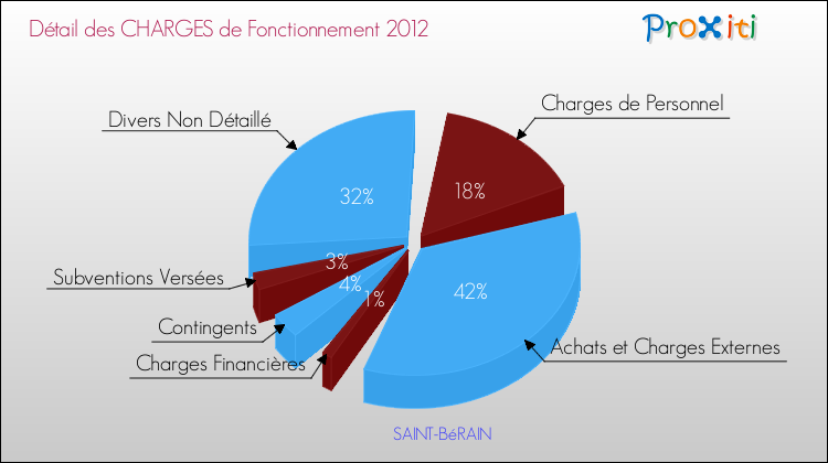 Décomposition des Charges de Fonctionnement 2012 de la commune de SAINT-BéRAIN Charges de Fonctionnement 2012 pour la commune de SAINT-BéRAIN